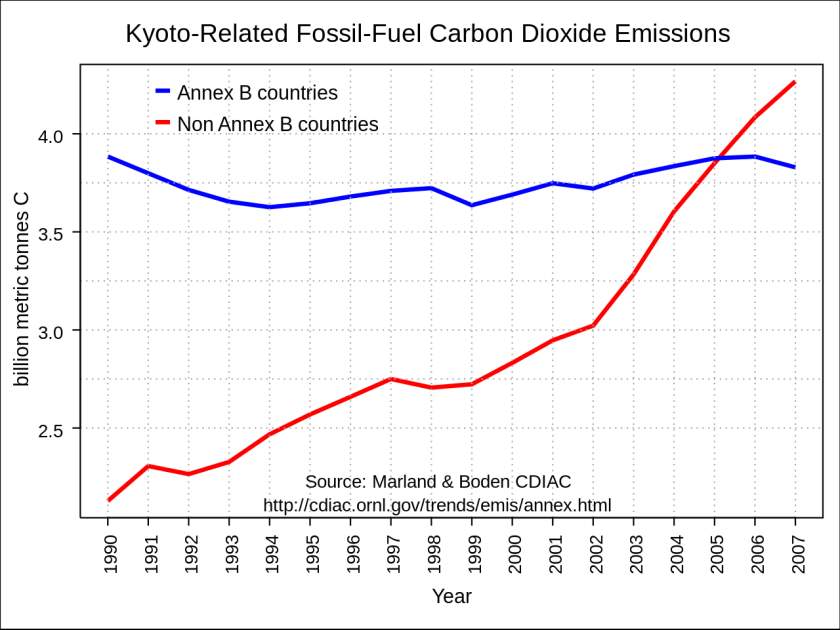 Kyoto Protocol graph